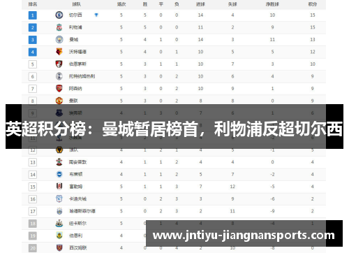 英超积分榜：曼城暂居榜首，利物浦反超切尔西